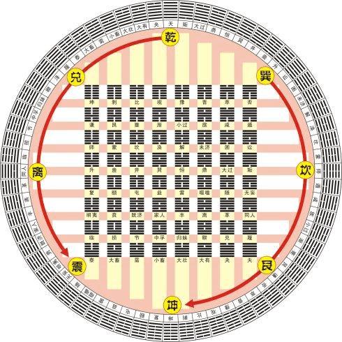 六十四卦金口诀八卦取向和卦象次序