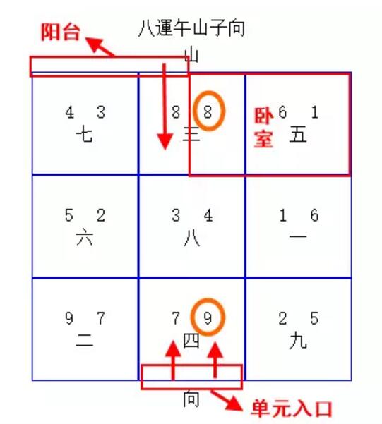 详见以下九宫图所标,此住宅定向为八运【午山子向】,属于旺运旺向格局