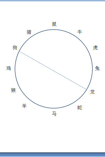 如何巧记十二生肖之间的关系，传统的办法都是有口诀的