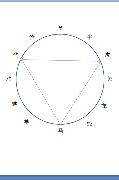 如何巧记十二生肖之间的关系，传统的办法都是有口诀的