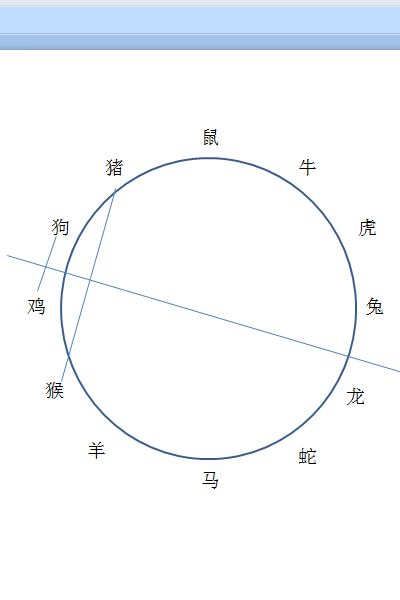 如何巧记十二生肖之间的关系，传统的办法都是有口诀的