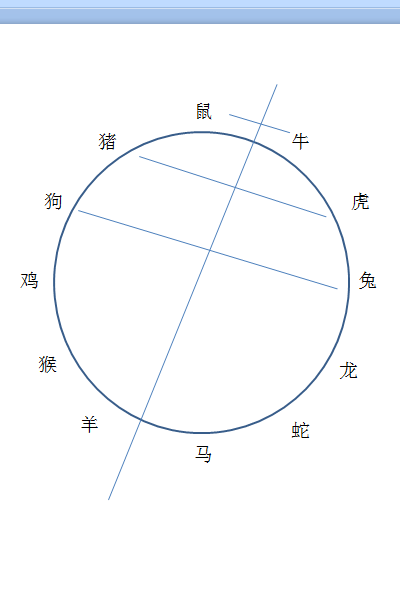 如何巧记十二生肖之间的关系，传统的办法都是有口诀的