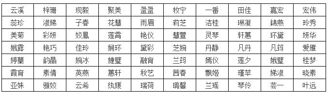 分享一些好听又好记的宝宝名字，爸妈起名可以参考一下