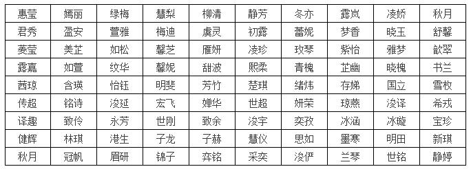 分享一些好听又好记的宝宝名字，爸妈起名可以参考一下