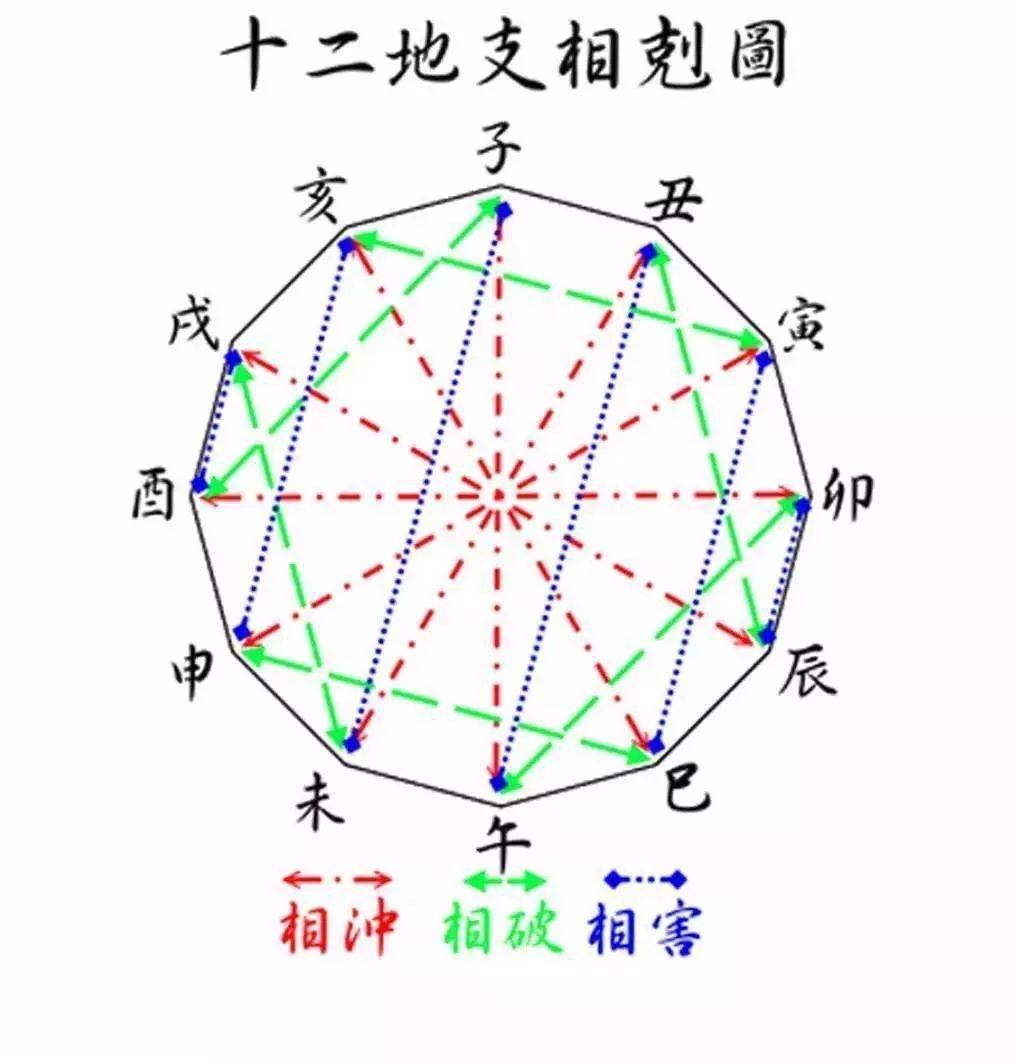 八字相克图片