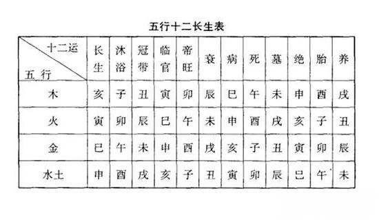 五行十二宫也被称为十二运与人们的命运相关