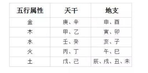 天干地支五行屬性對照表