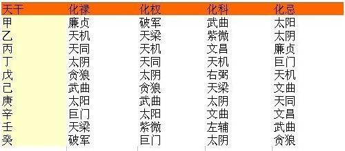 七杀,天机,太阳,太阴;八吉星,分别为:文昌,文曲,左辅,右弼,天魁,天钺